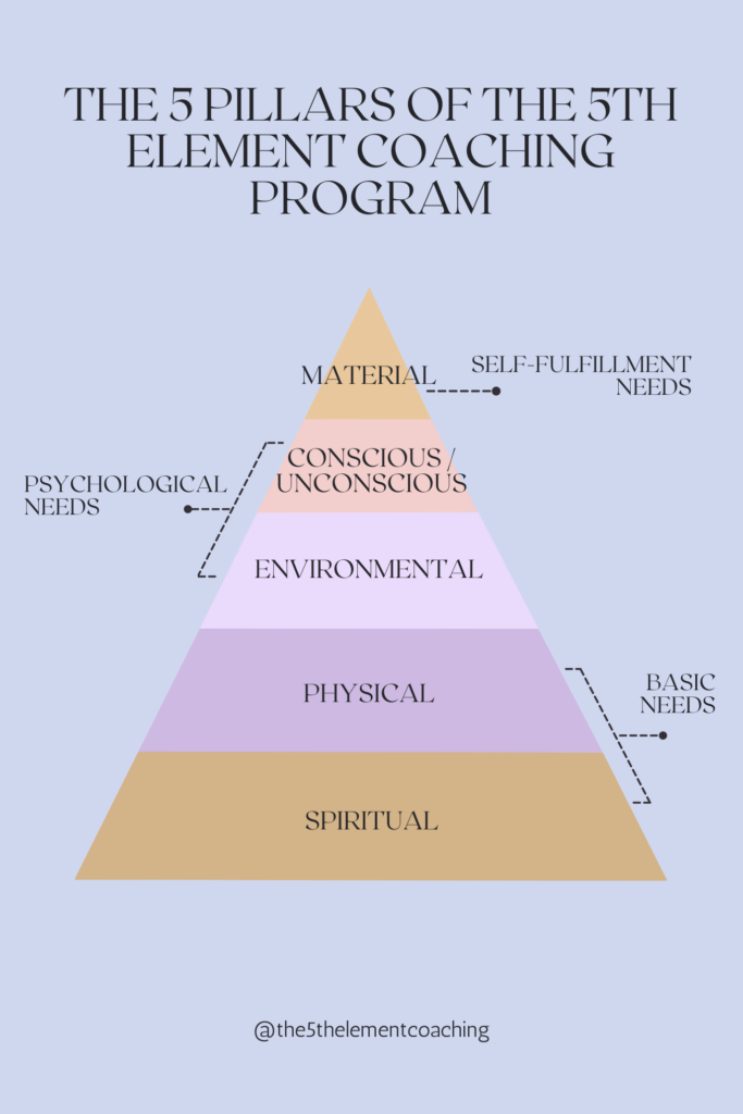 The five pillars of the 5th element coaching program diagram in pyramid form. 